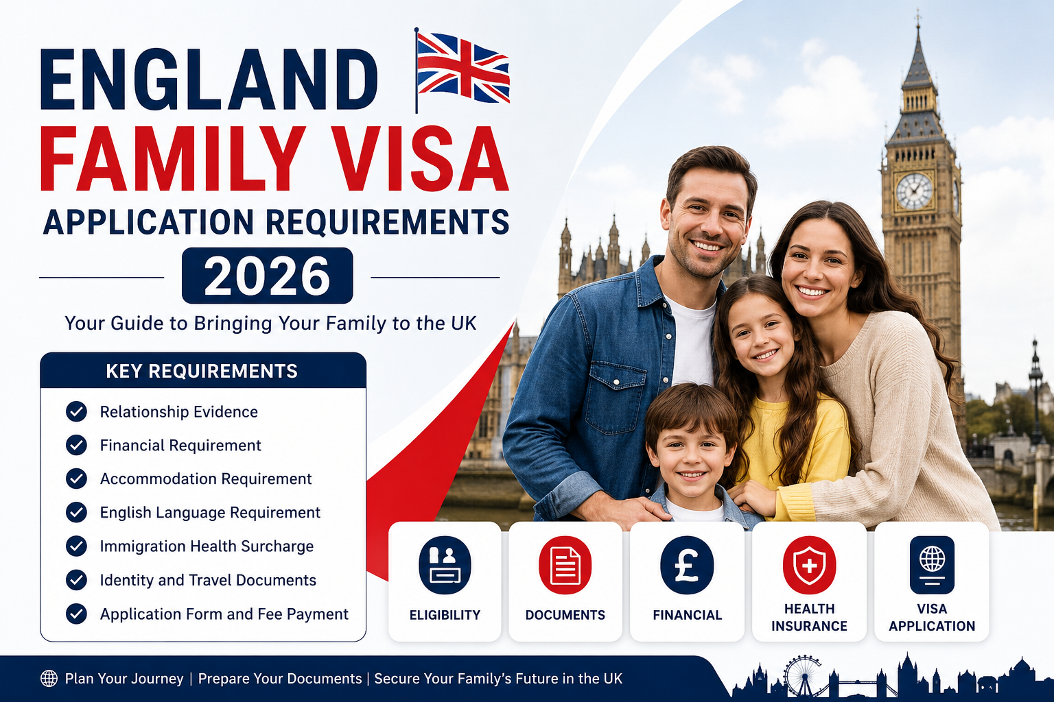 England Family Visa Application Requirements 2026 infographic featuring a happy family in front of Big Ben with key UK visa eligibility and document requirements.